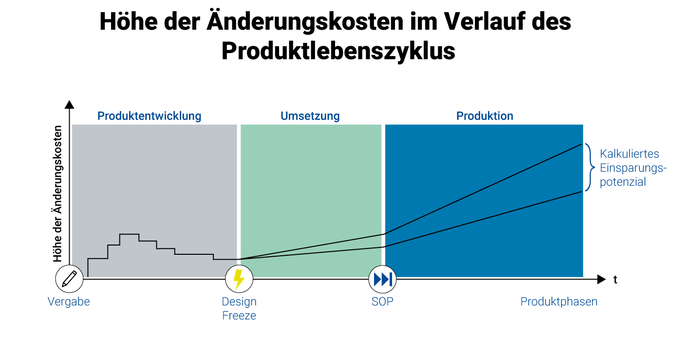 Änderungskosten im Produktlebenszyklus