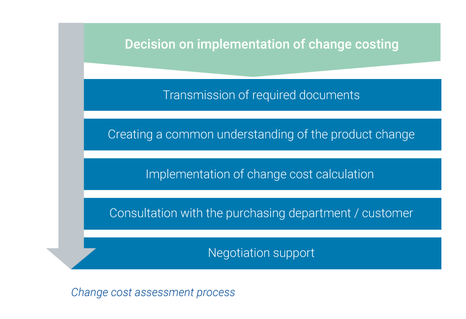 calculation process of change costing