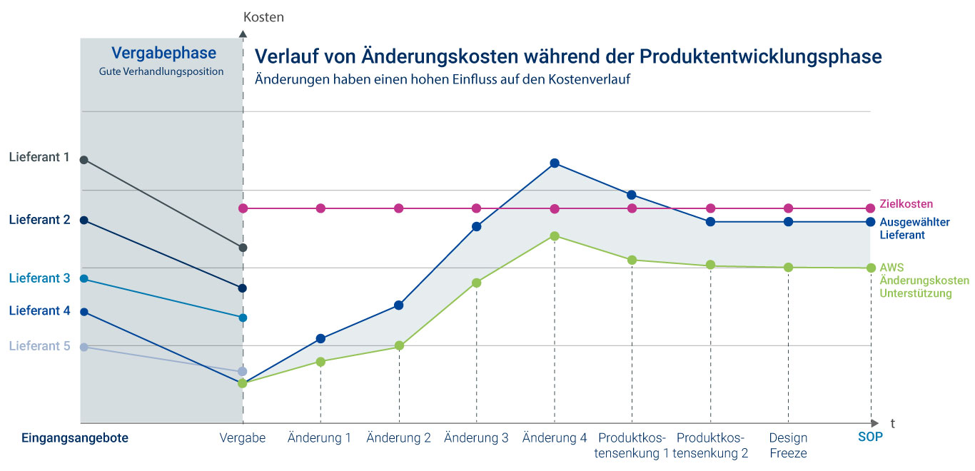 Änderungskosten Grafik