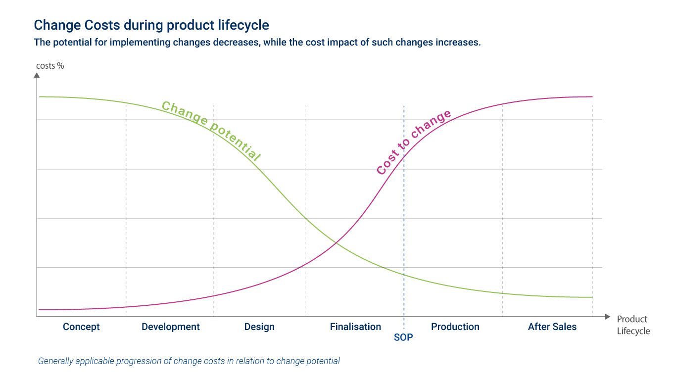 Change Costing during Product Lifecycle