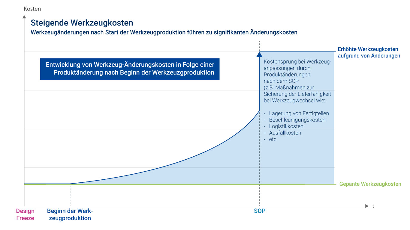 Werkzeugänderungen und Werkzeugkosten